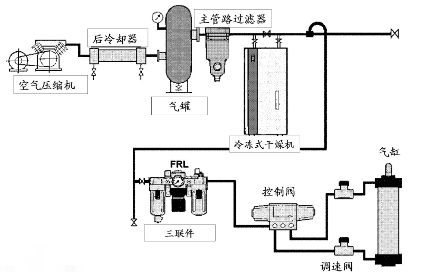 什么是氣動(dòng)系統(tǒng)？